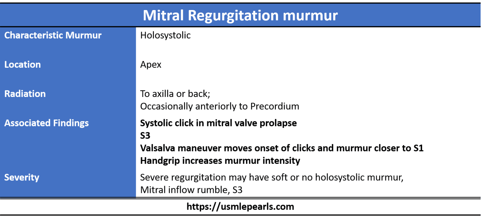 Mitral Regurgitation Murmur Pathophysiology Step Usmle