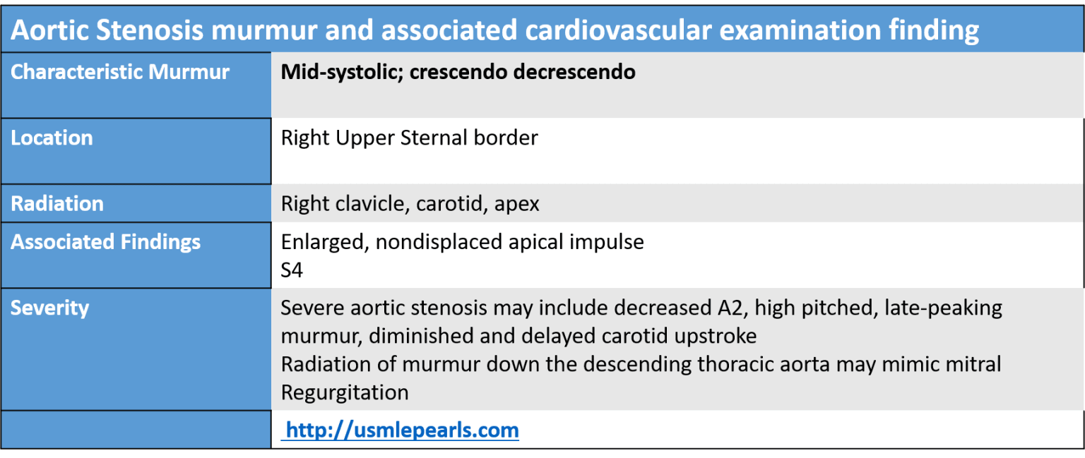 Aortic Stenosis Murmur, Pathophysiology Step 2 /3 USMLE